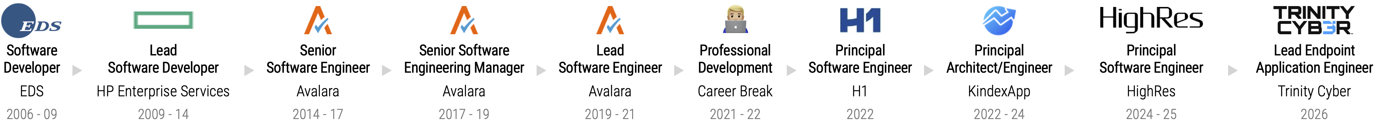 Timeline of Titles